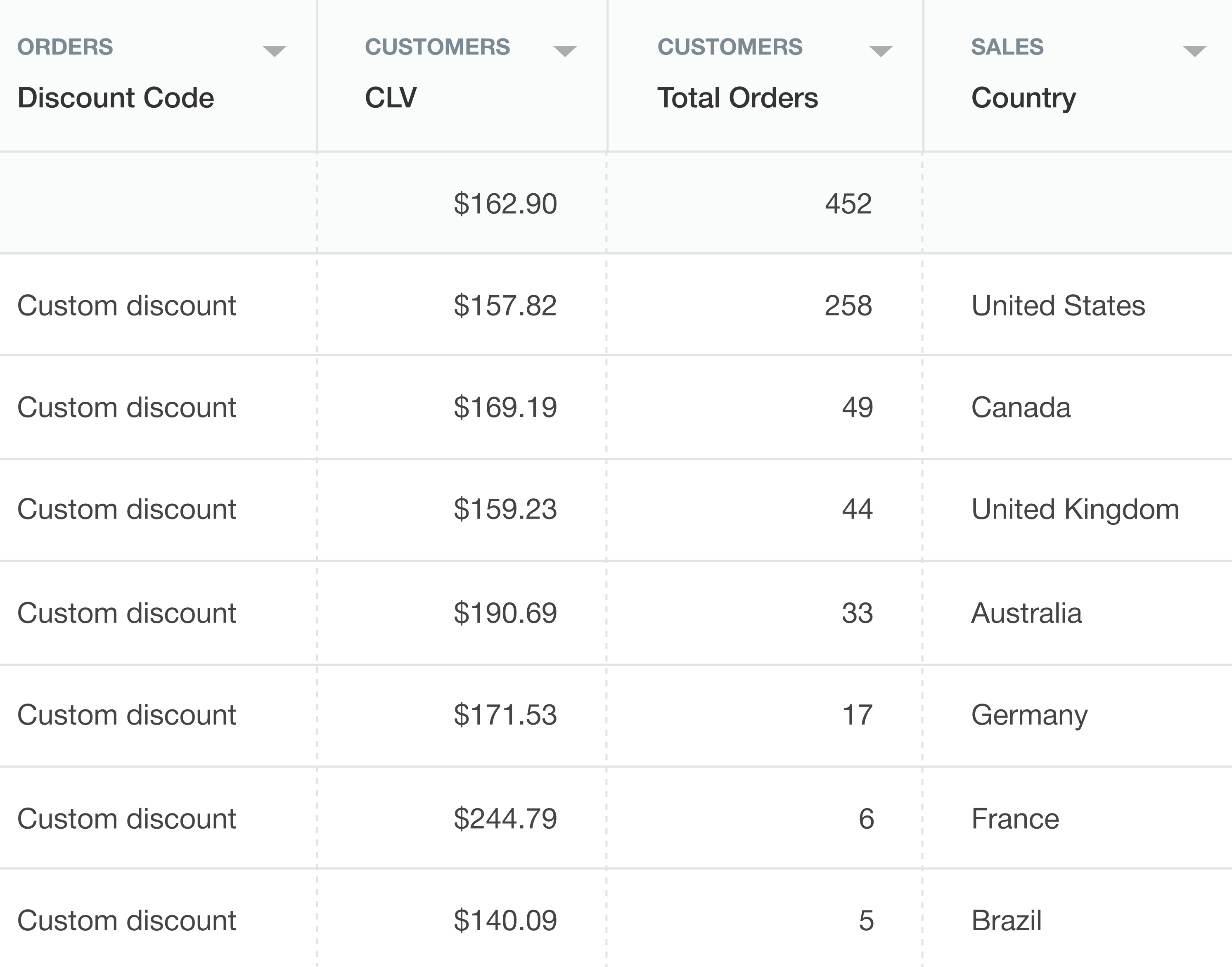 shopify sales by discount code